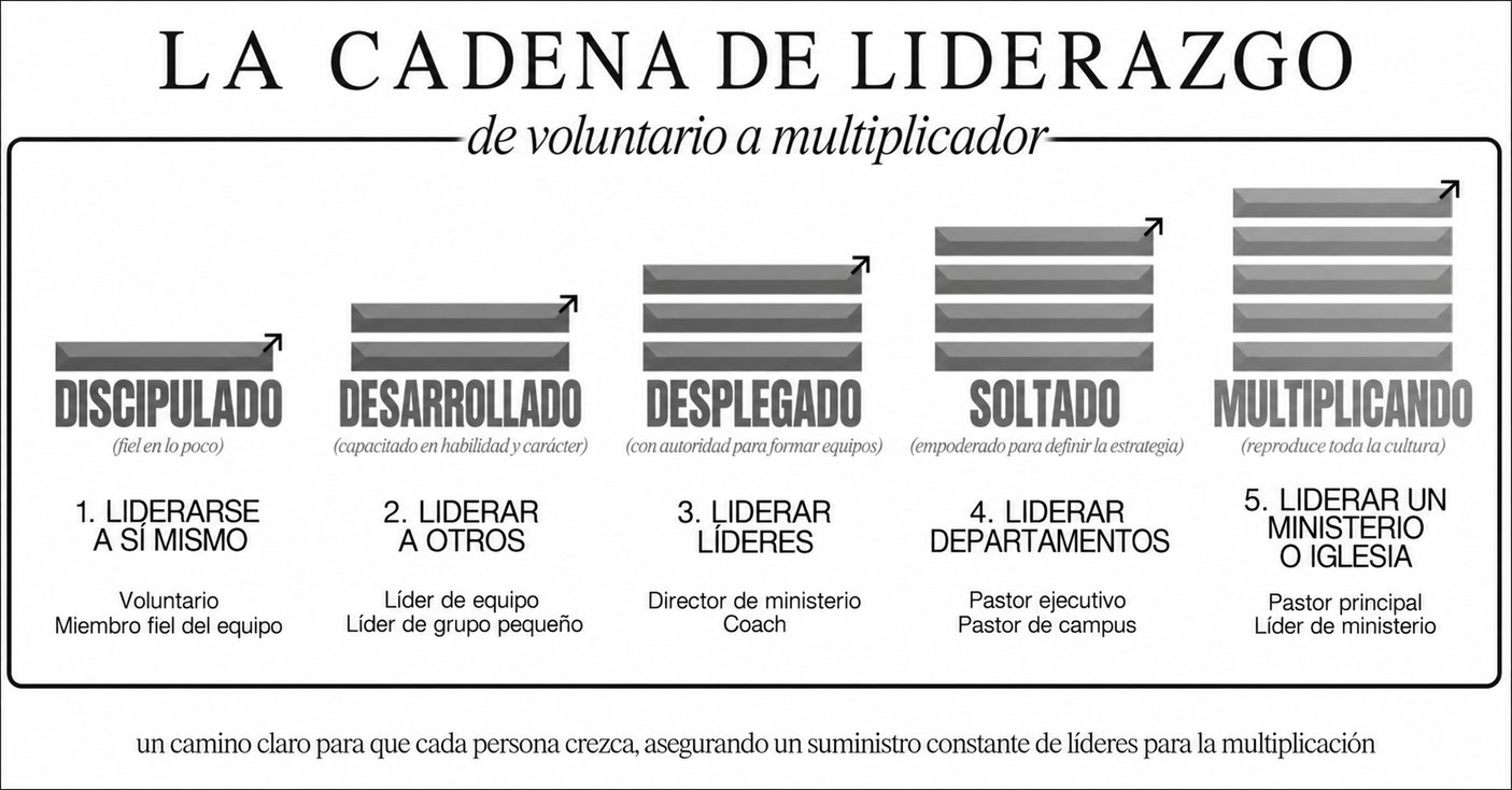 La cadena de liderazgo: de voluntario a multiplicador