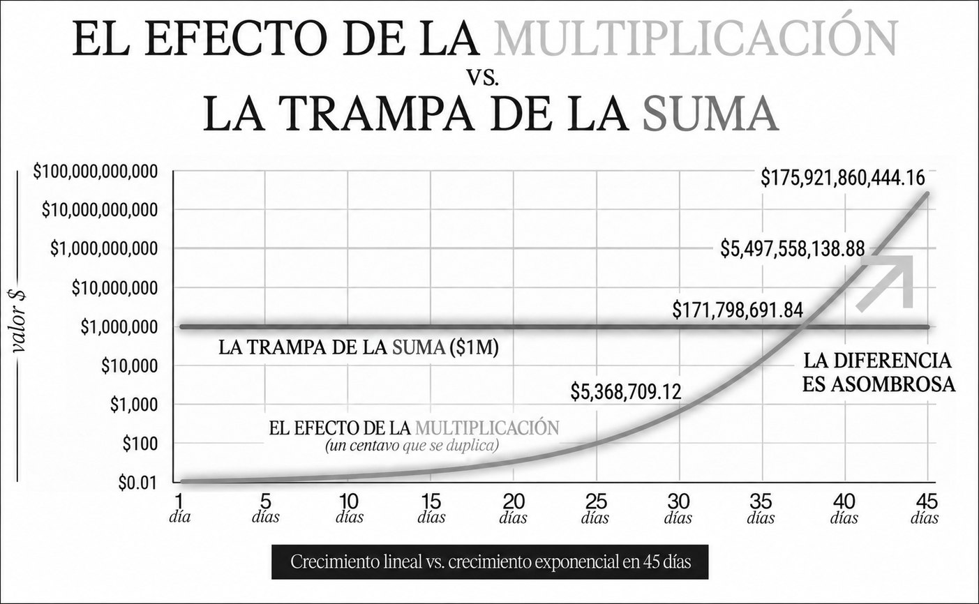 El efecto de la multiplicación vs. la trampa de la suma