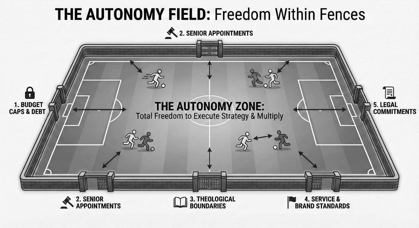 The Autonomy Field: Freedom Within Fences